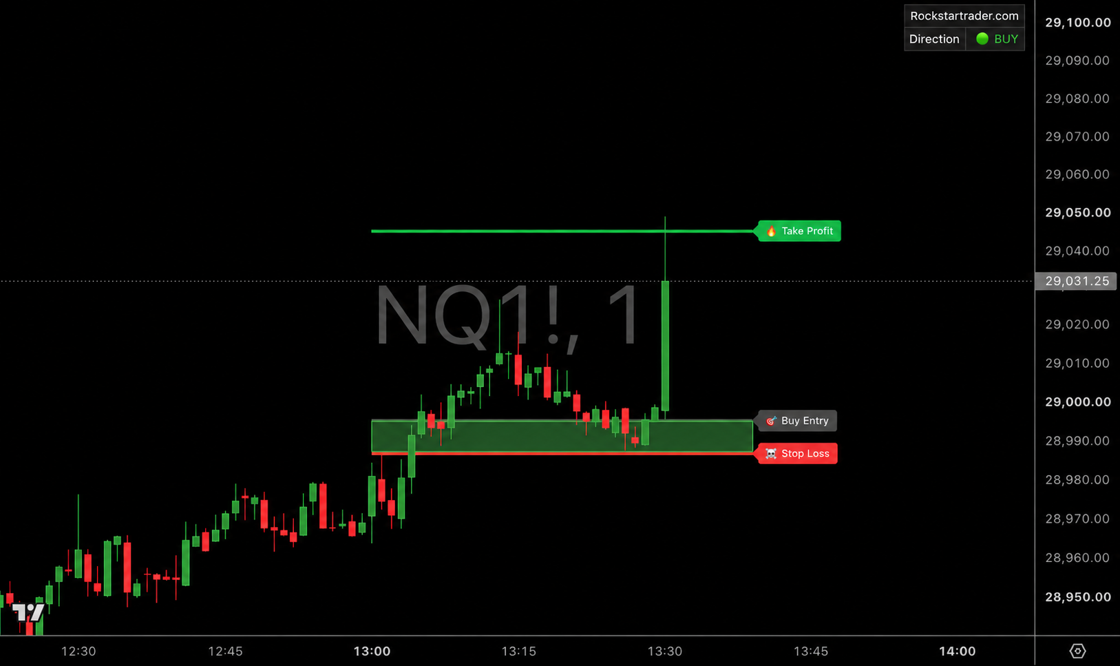 RST Sniper indicator on NQ 1-minute chart showing buy entry, stop-loss and take-profit levels